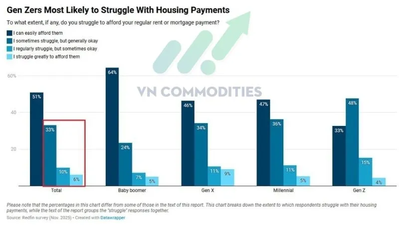 Khả năng chi trả nh&agrave; ở tại Mỹ tiếp tục xấu đi